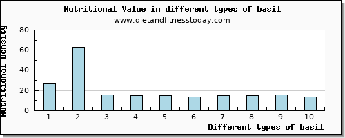 basil nutritional value per 100g